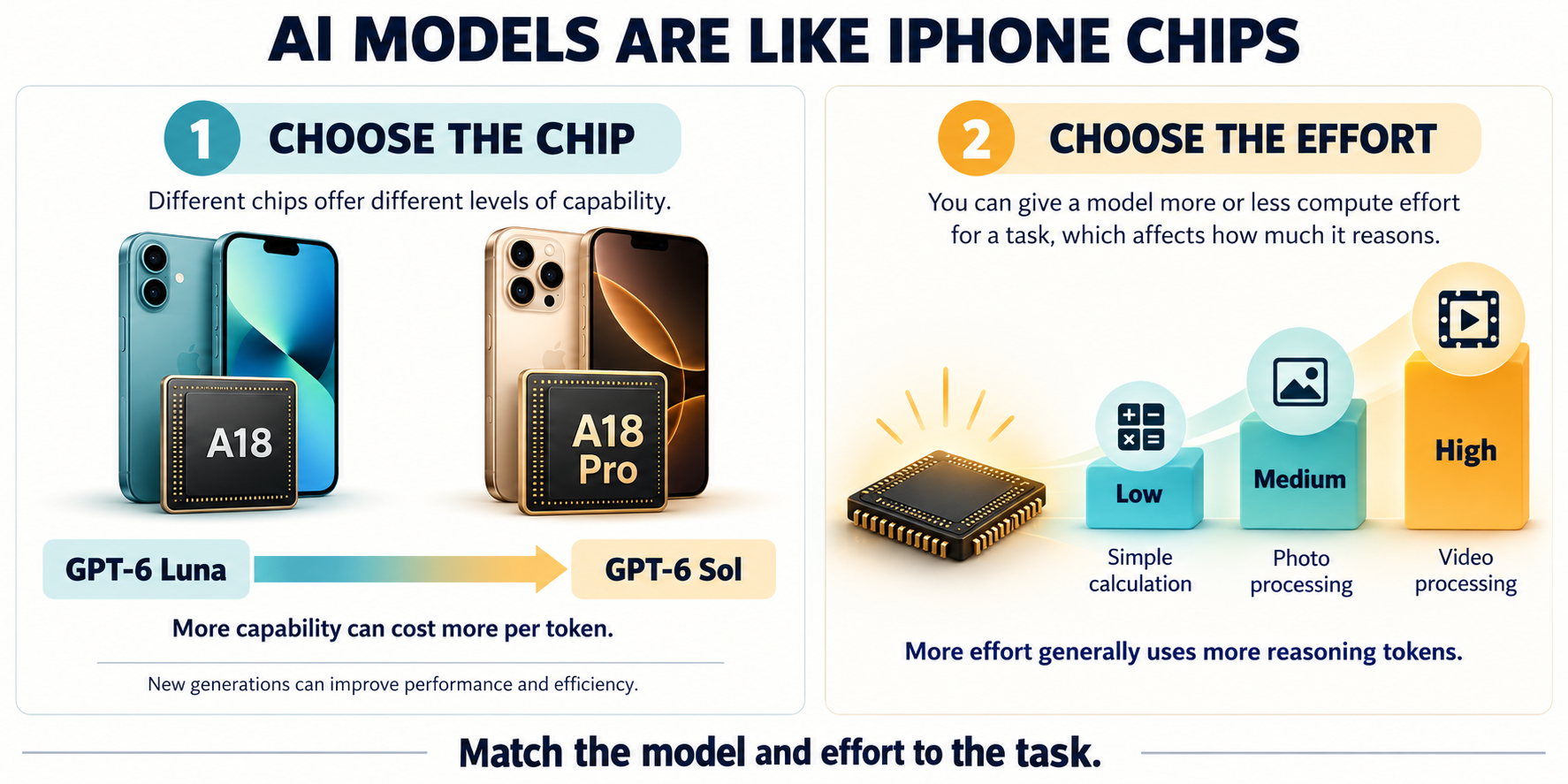 Two-panel illustration comparing how to choose a chip tier with how to choose an AI model and effort level.